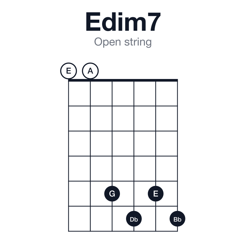 Edim7 open string guitar chord diagram: E, G, Bb, Db, played 005656