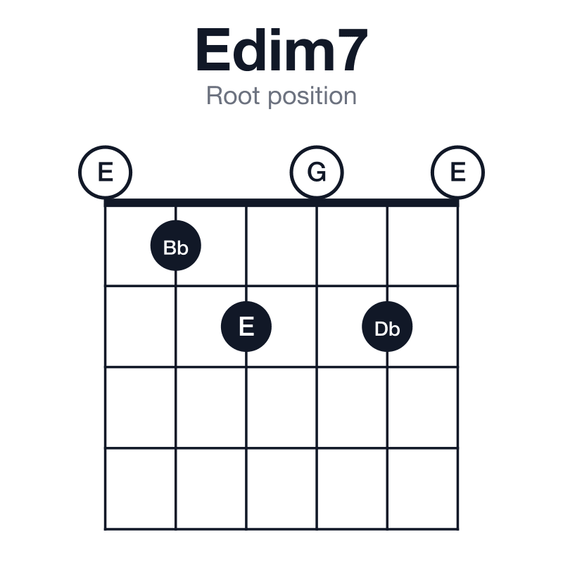 Edim7 root position guitar chord diagram: E, G, Bb, Db, played 012020
