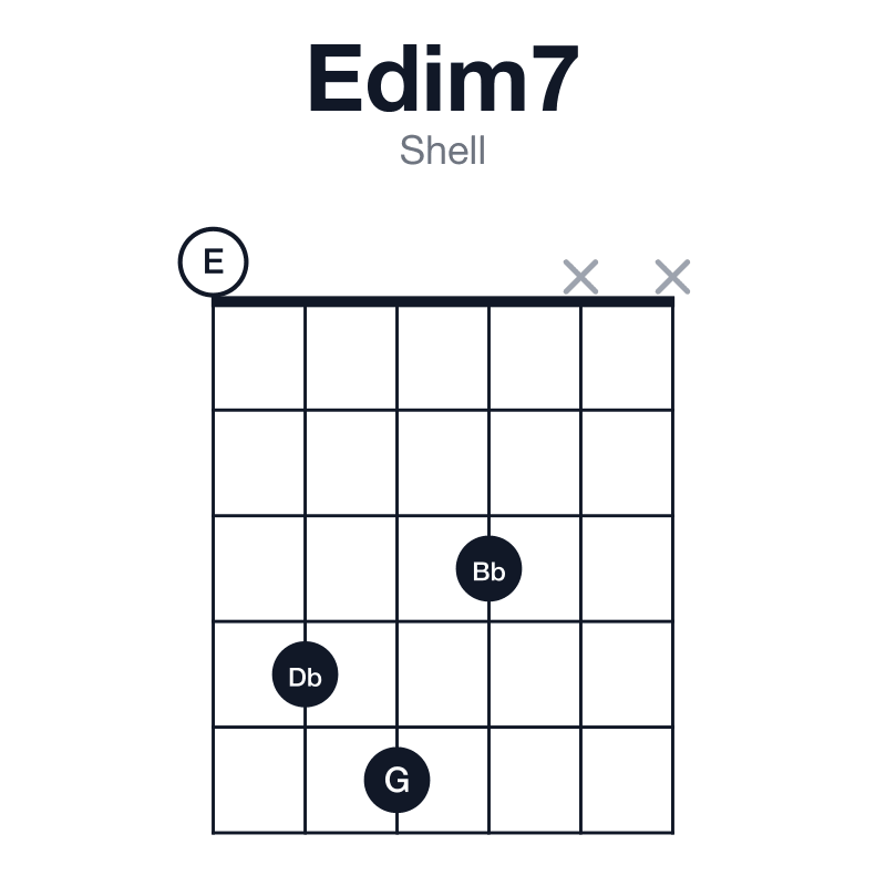 Edim7 shell guitar chord diagram: E, G, Bb, Db, played 0453xx