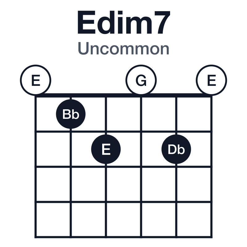 Edim7 uncommon guitar chord diagram: E, G, Bb, Db, played 012020
