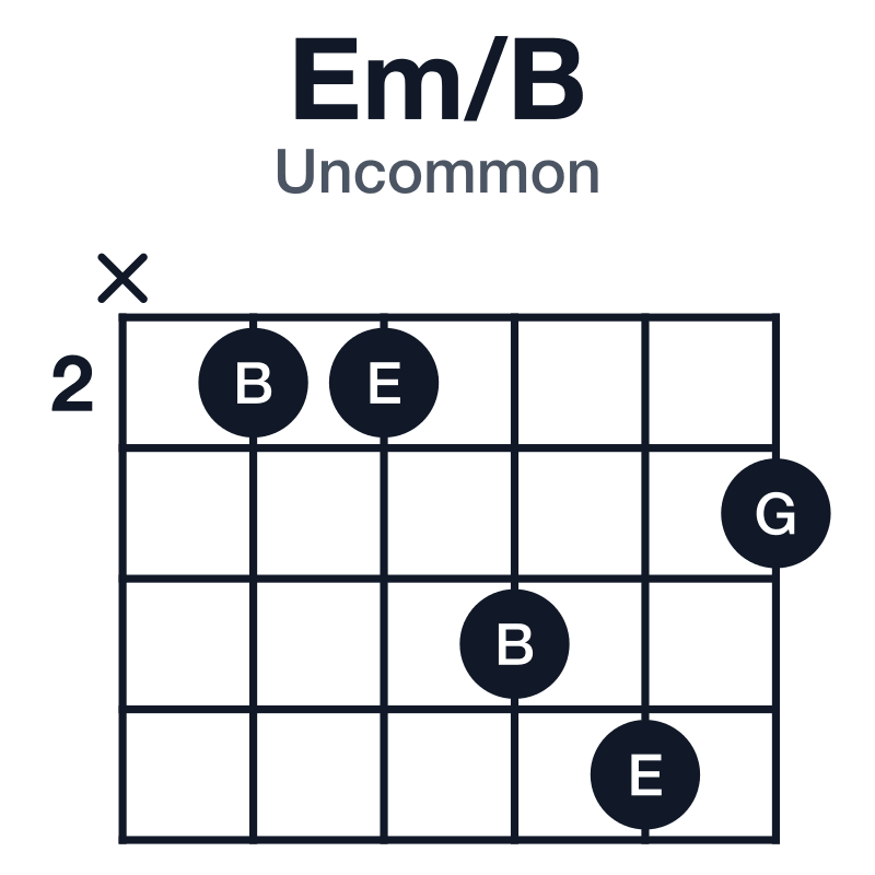 Em/B uncommon guitar chord diagram: B, E, G, played x22453