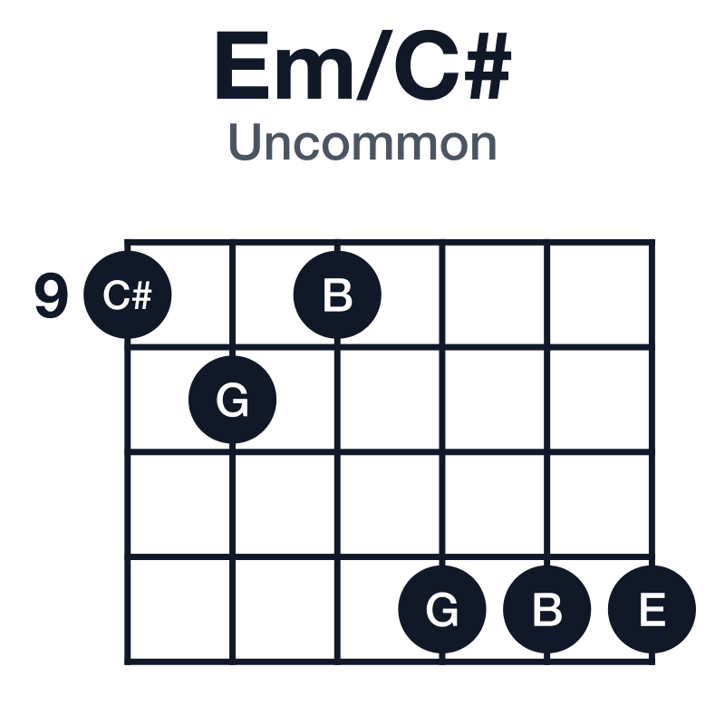 Em/C# uncommon guitar chord diagram: C#, E, G, B, played 9-10-9-12-12-12