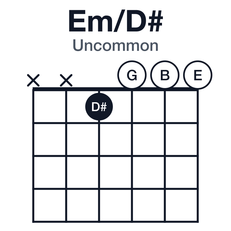 Em/D# uncommon guitar chord diagram: D#, E, G, B, played xx1000