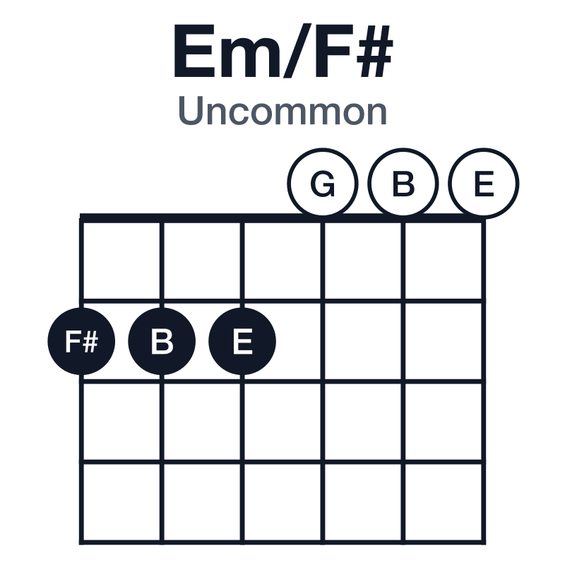 Em/F# uncommon guitar chord diagram: F#, E, G, B, played 222000
