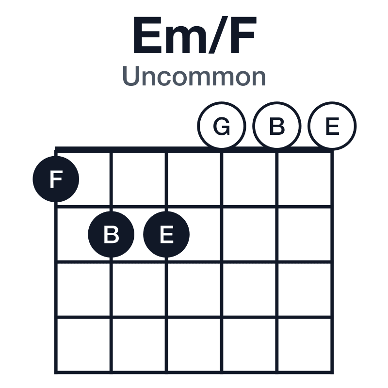 Em/F uncommon guitar chord diagram: F, E, G, B, played 122000