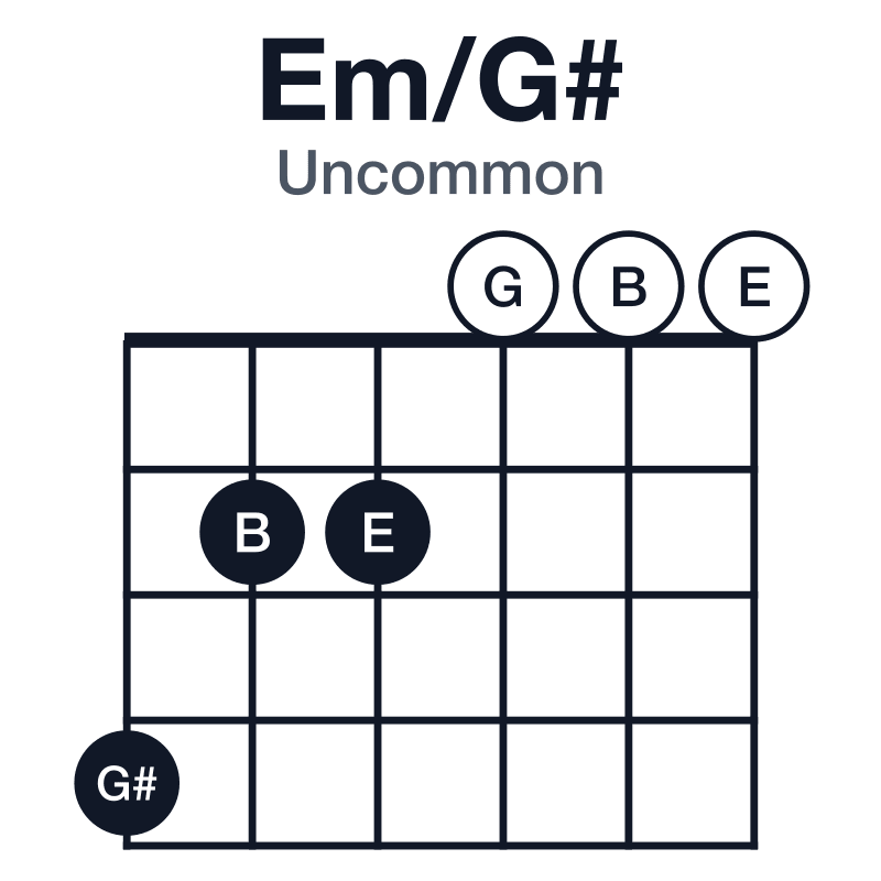 Em/G# uncommon guitar chord diagram: G#, E, G, B, played 422000
