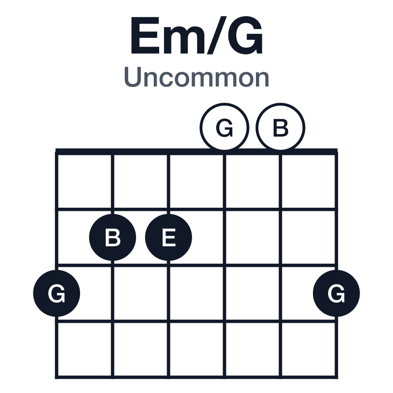 Em/G uncommon guitar chord diagram: G, E, B, played 322003