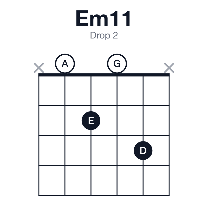 Em11 drop 2 guitar chord diagram: E, G, B, D, F#, A, played x0203x