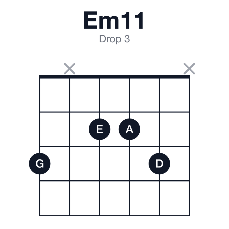 Em11 drop 3 guitar chord diagram: E, G, B, D, F#, A, played 3x223x
