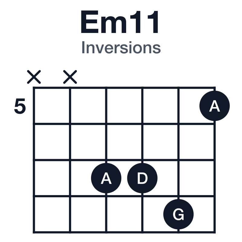 Em11 inversions guitar chord diagram: E, G, B, D, F#, A, played xx7785