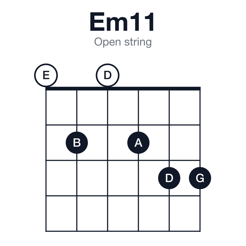 Em11 open string guitar chord diagram: E, G, B, D, F#, A, played 020233