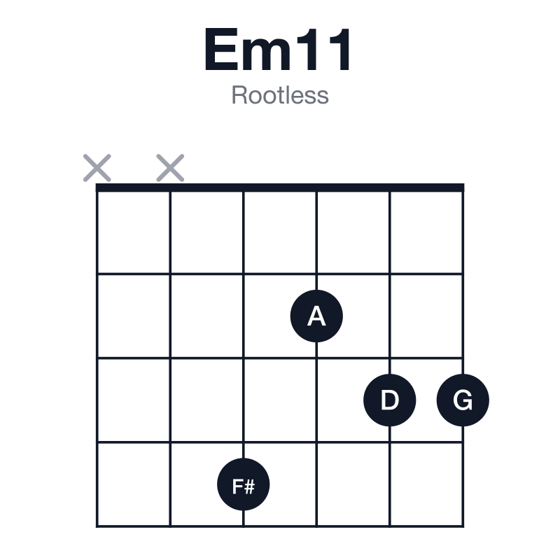 Em11 rootless guitar chord diagram: E, G, B, D, F#, A, played xx4233