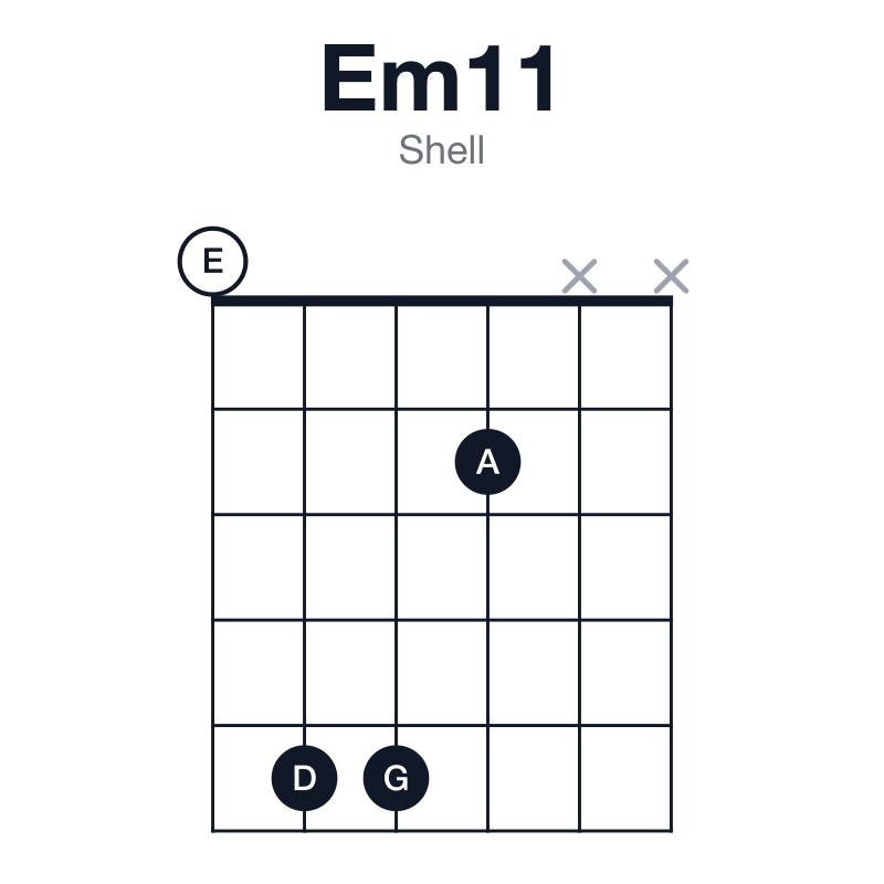 Em11 shell guitar chord diagram: E, G, B, D, F#, A, played 0552xx