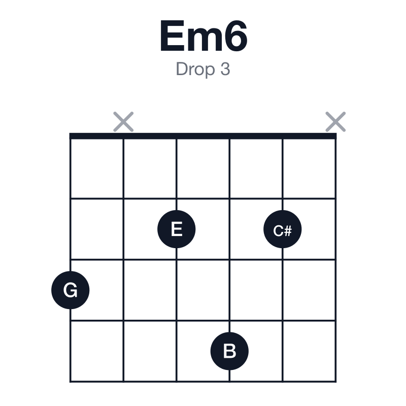Em6 drop 3 guitar chord diagram: E, G, B, C#, played 3x242x