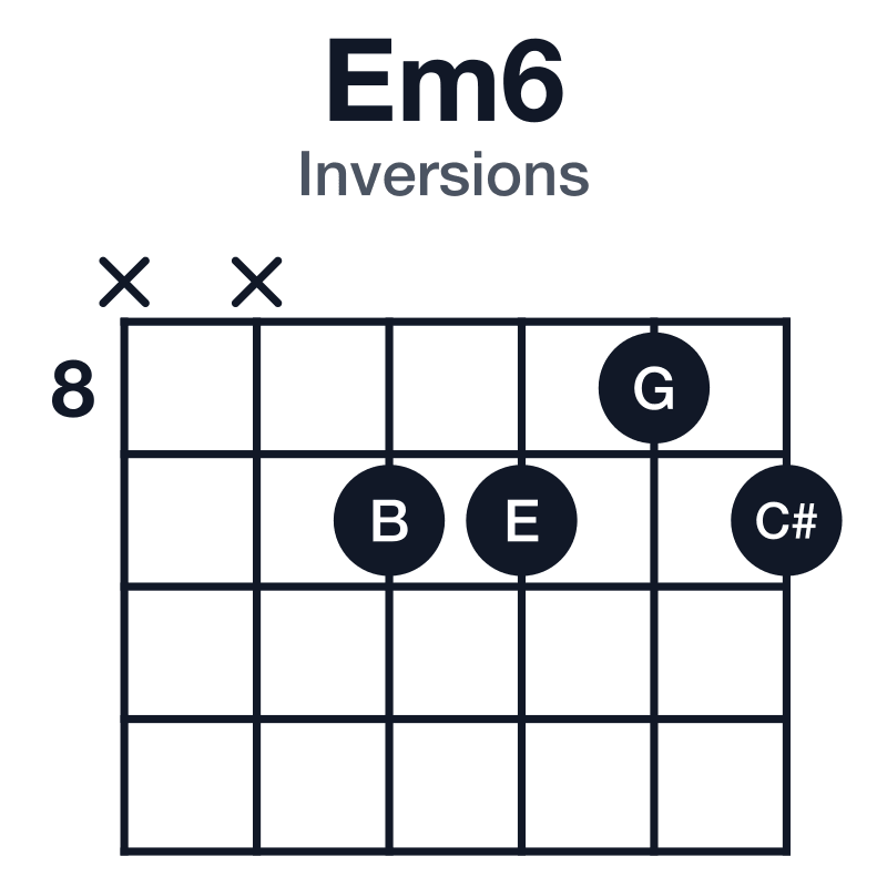 Em6 inversions guitar chord diagram: E, G, B, C#, played xx9989