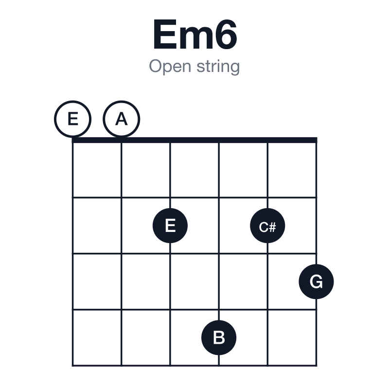 Em6 open string guitar chord diagram: E, G, B, C#, played 002423