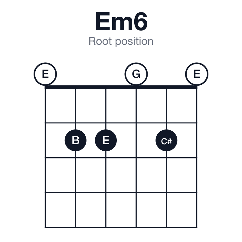 Em6 root position guitar chord diagram: E, G, B, C#, played 022020