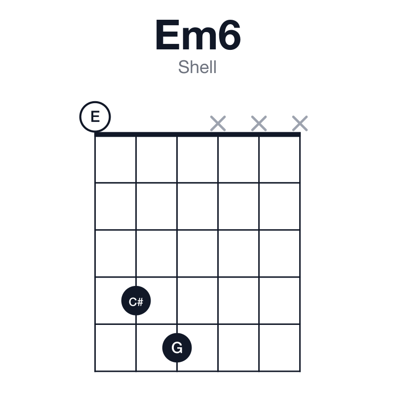 Em6 shell guitar chord diagram: E, G, B, C#, played 045xxx