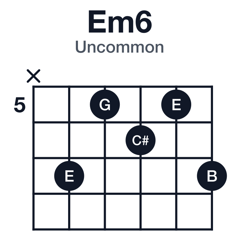 Em6 uncommon guitar chord diagram: E, G, B, C#, played x75657