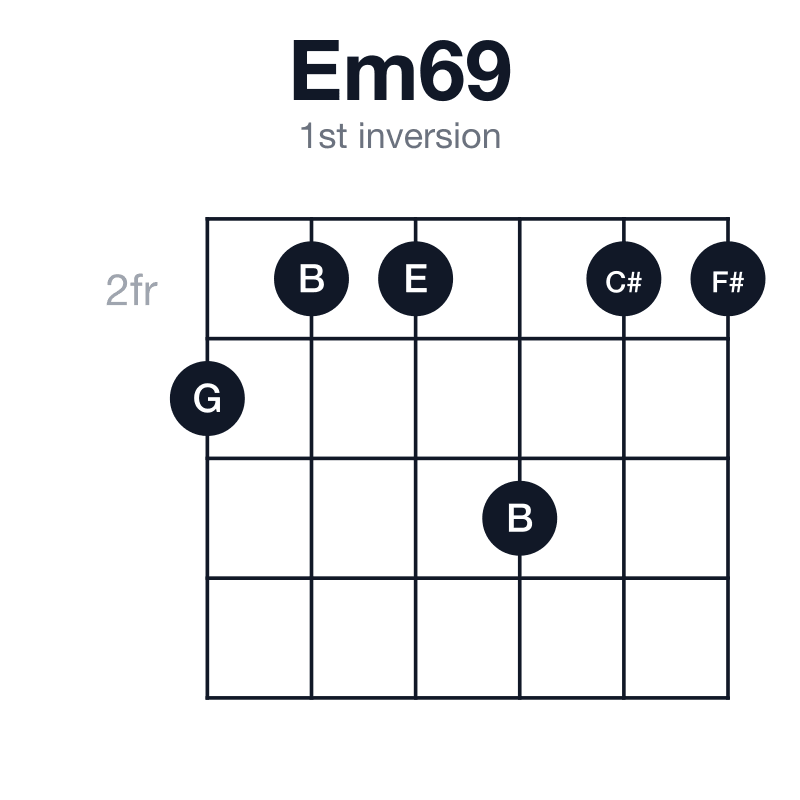 Em69 1st inversion guitar chord diagram: E, G, B, C#, F#, played 322422
