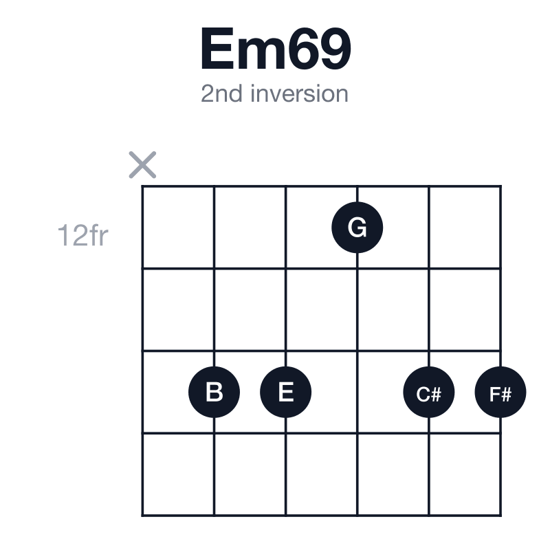 Em69 2nd inversion guitar chord diagram: E, G, B, C#, F#, played x-14-14-12-14-14