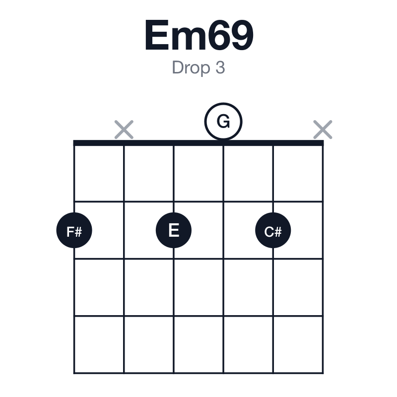 Em69 drop 3 guitar chord diagram: E, G, B, C#, F#, played 2x202x