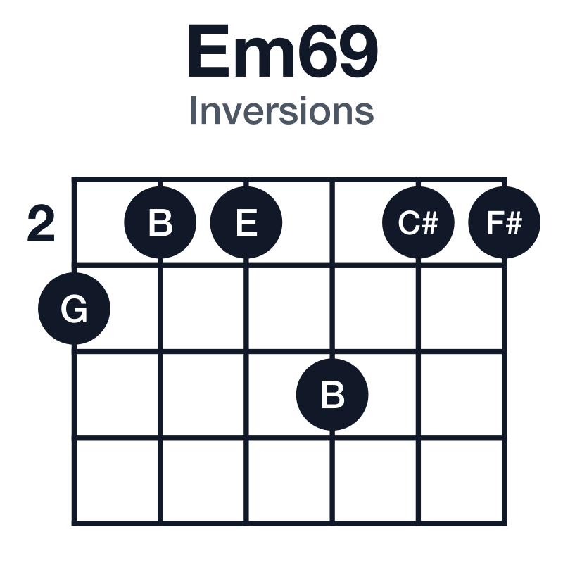 Em69 inversions guitar chord diagram: E, G, B, C#, F#, played 322422