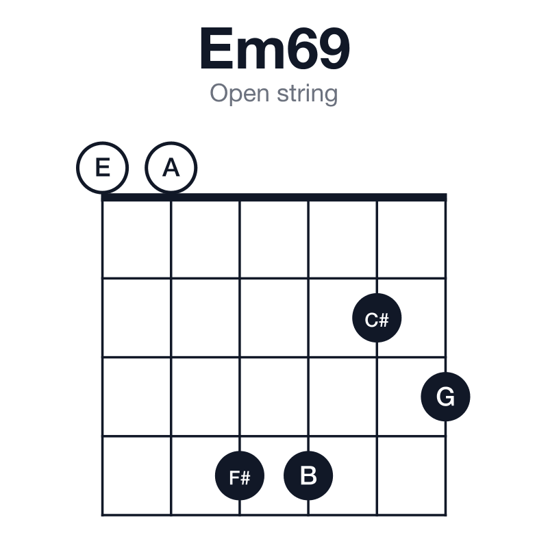 Em69 open string guitar chord diagram: E, G, B, C#, F#, played 004423