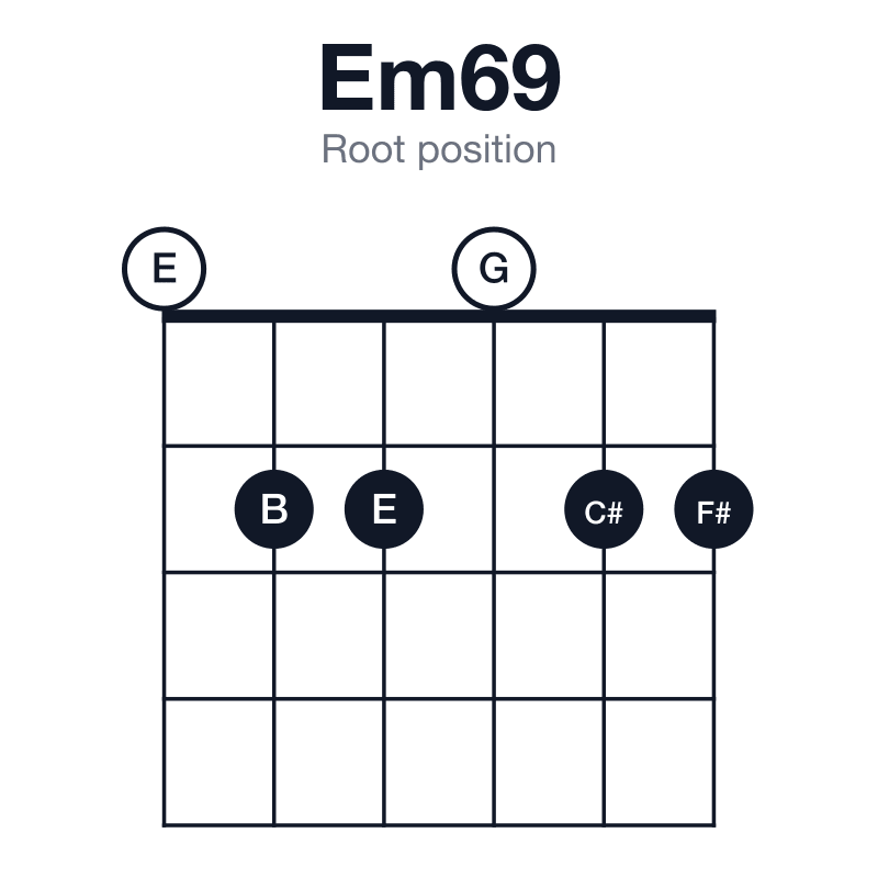 Em69 root position guitar chord diagram: E, G, B, C#, F#, played 022022