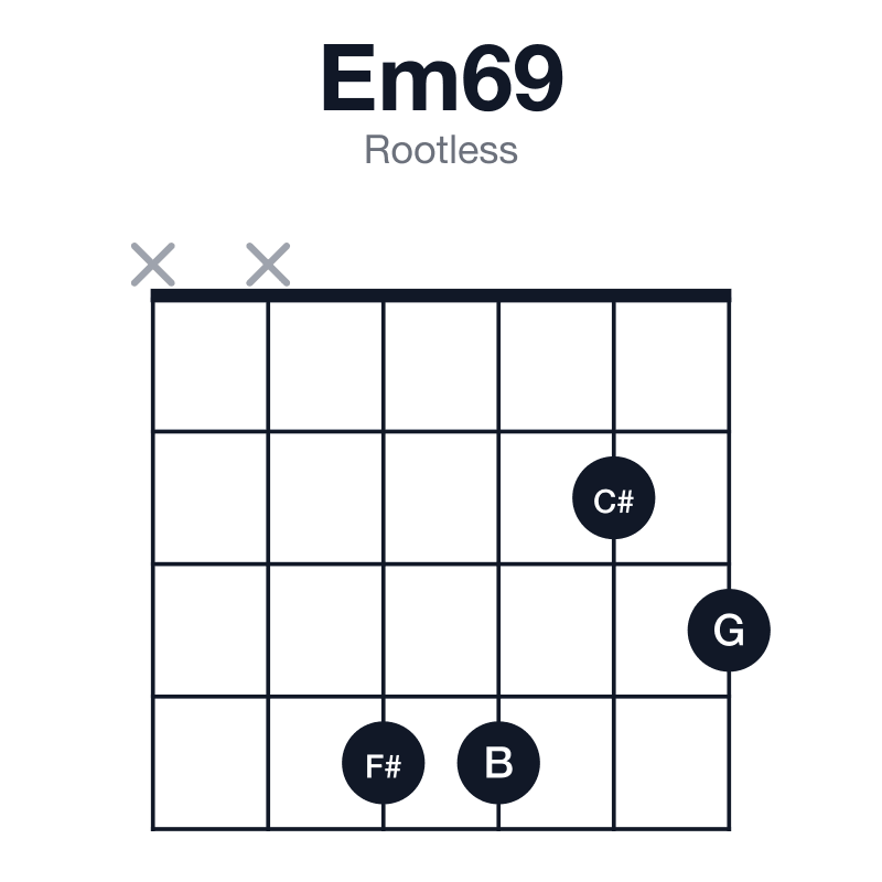 Em69 rootless guitar chord diagram: E, G, B, C#, F#, played xx4423