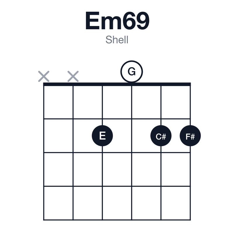 Em69 shell guitar chord diagram: E, G, B, C#, F#, played xx2022