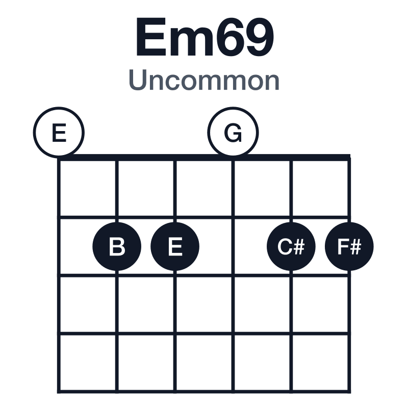 Em69 uncommon guitar chord diagram: E, G, B, C#, F#, played 022022