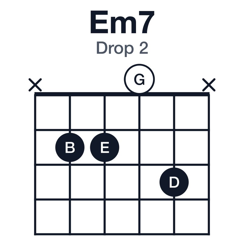 Em7 drop 2 guitar chord diagram: E, G, B, D, played x2203x