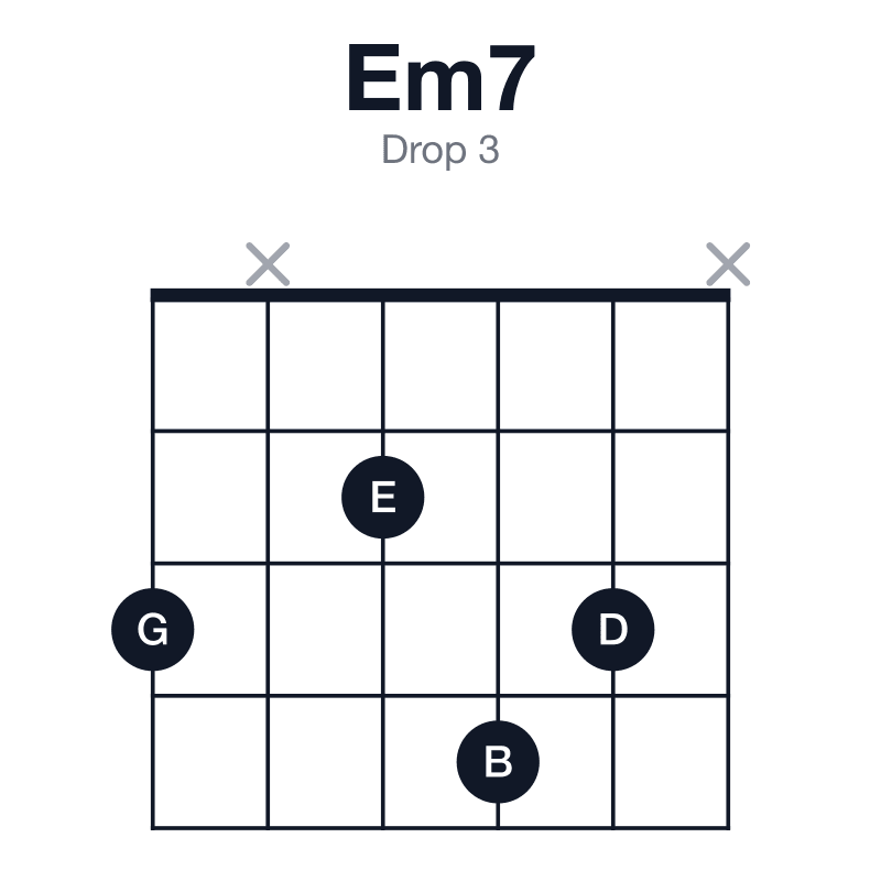 Em7 drop 3 guitar chord diagram: E, G, B, D, played 3x243x