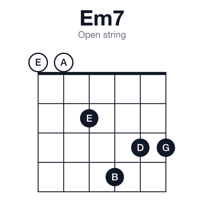Em7 open string guitar chord diagram: E, G, B, D, played 002433