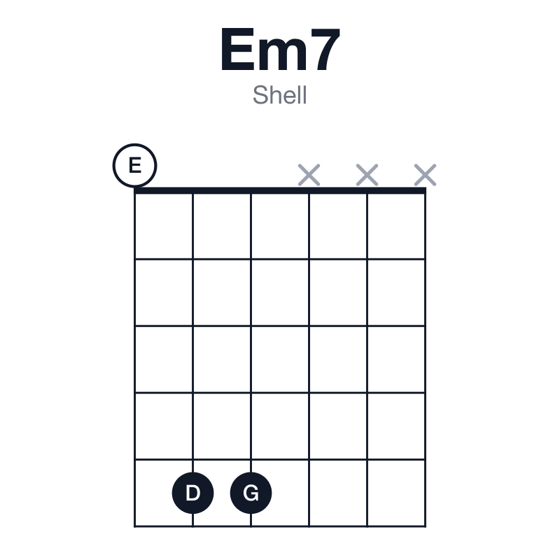 Em7 shell guitar chord diagram: E, G, B, D, played 055xxx
