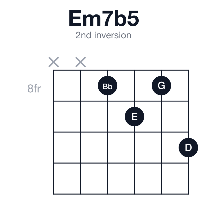 Em7b5 2nd inversion guitar chord diagram: E, G, Bb, D, played x-x-8-9-8-10