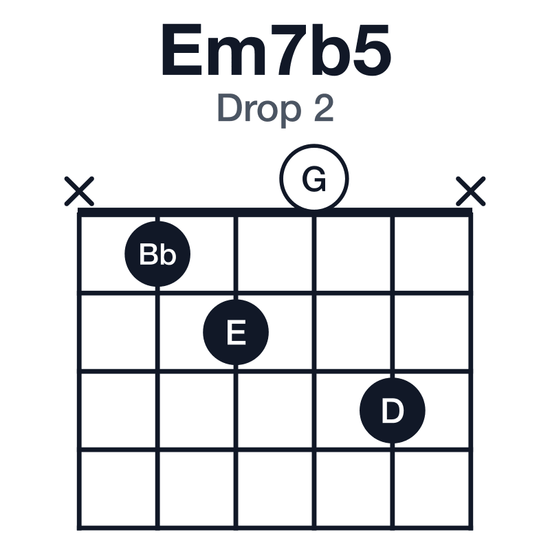 Em7b5 drop 2 guitar chord diagram: E, G, Bb, D, played x1203x