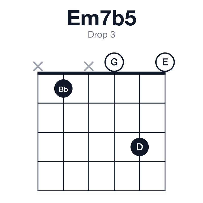 Em7b5 drop 3 guitar chord diagram: E, G, Bb, D, played x1x030