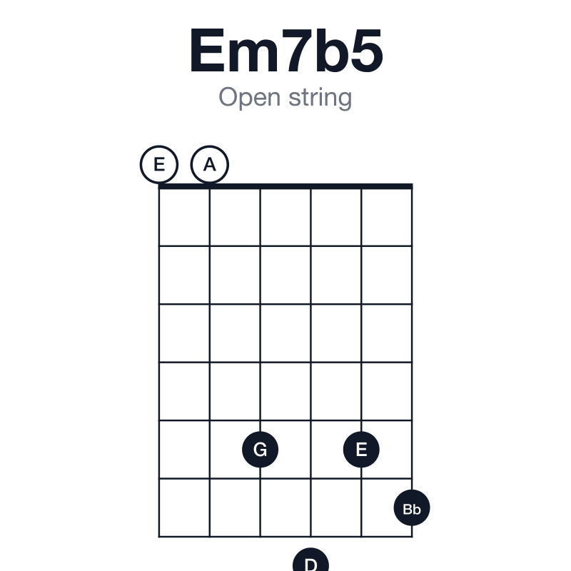Em7b5 open string guitar chord diagram: E, G, Bb, D, played 005756