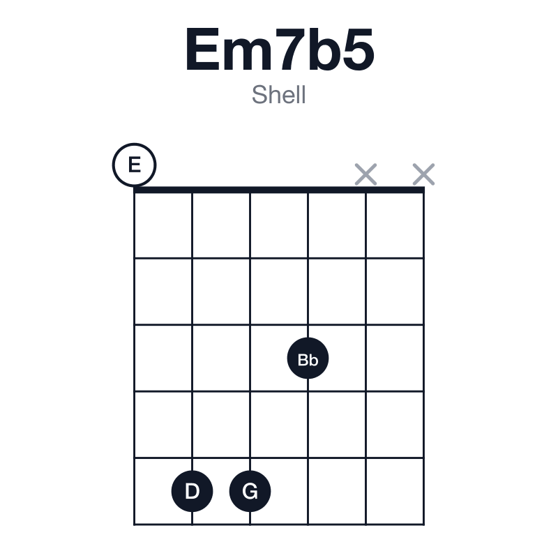 Em7b5 shell guitar chord diagram: E, G, Bb, D, played 0553xx