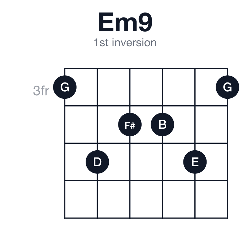Em9 1st inversion guitar chord diagram: E, G, B, D, F#, played 354453