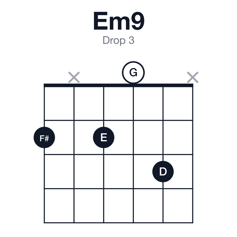 Em9 drop 3 guitar chord diagram: E, G, B, D, F#, played 2x203x