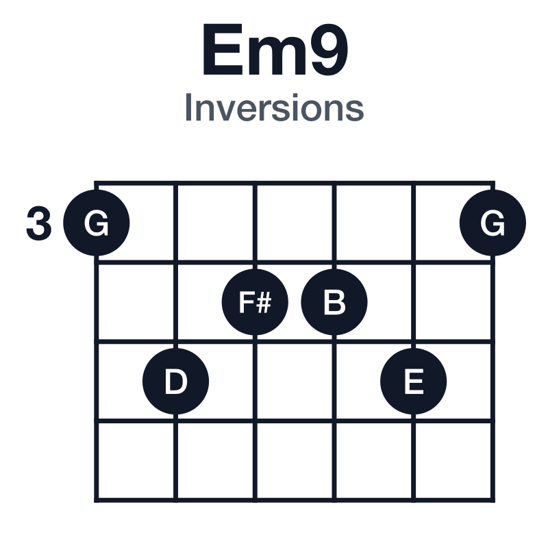 Em9 inversions guitar chord diagram: E, G, B, D, F#, played 354453