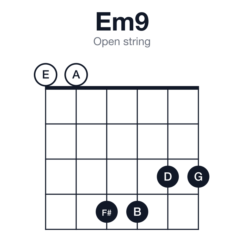 Em9 open string guitar chord diagram: E, G, B, D, F#, played 004433