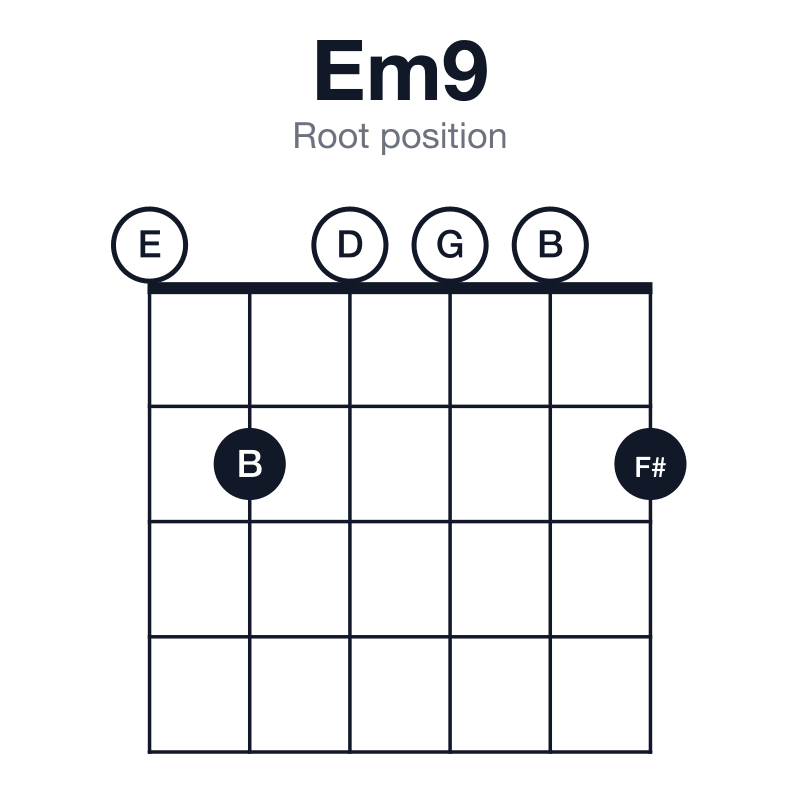 Em9 root position guitar chord diagram: E, G, B, D, F#, played 020002