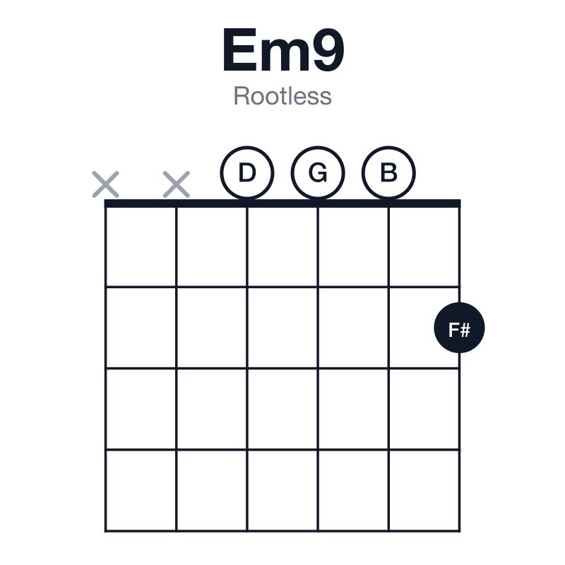 Em9 rootless guitar chord diagram: E, G, B, D, F#, played xx0002