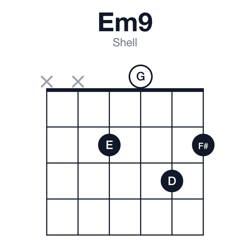 Em9 shell guitar chord diagram: E, G, B, D, F#, played xx2032
