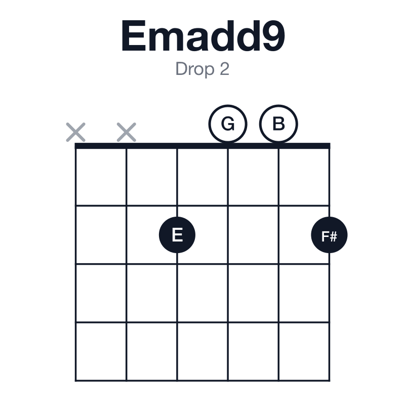 Emadd9 drop 2 guitar chord diagram: E, G, B, F#, played xx2002