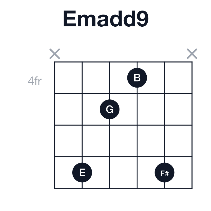 Emadd9 guitar chord diagram: E, G, B, F#, played x7547x